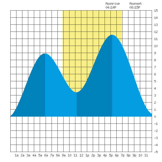 Tonki Bay tide chart for Thursday, October 19, 2023