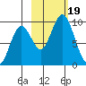 Tonki Bay tide chart for Thursday, October 19, 2023