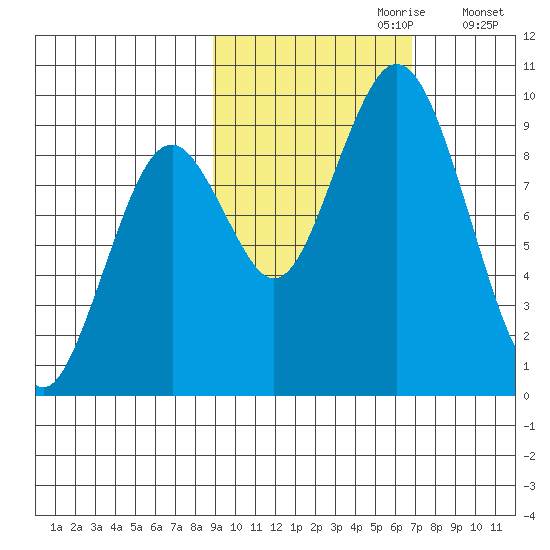Tonki Bay tide chart for Friday, October 20, 2023