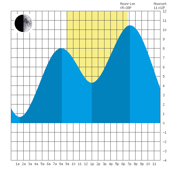 Tonki Bay tide chart for Saturday, October 21, 2023