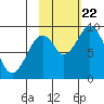 Tonki Bay tide chart for Sunday, October 22, 2023