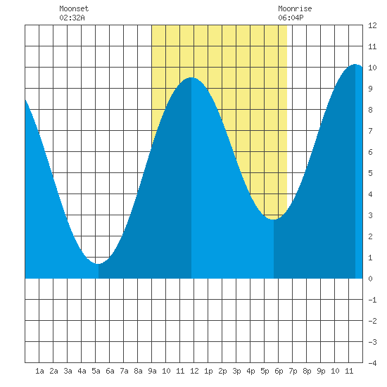 Tonki Bay tide chart for Tuesday, October 24, 2023