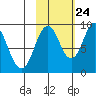 Tonki Bay tide chart for Tuesday, October 24, 2023