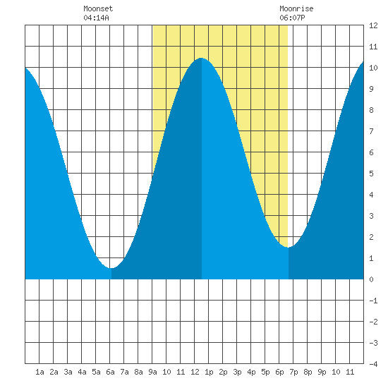 Tonki Bay tide chart for Wednesday, October 25, 2023