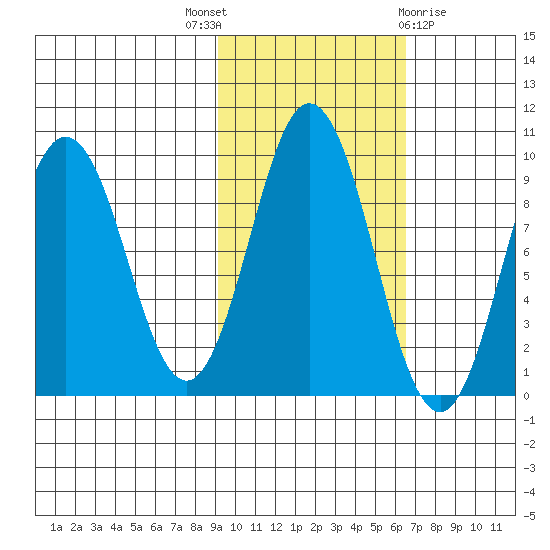 Tonki Bay tide chart for Friday, October 27, 2023