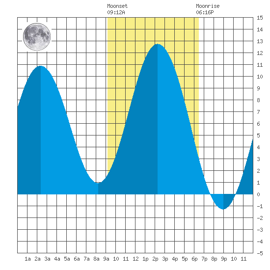 Tonki Bay tide chart for Saturday, October 28, 2023