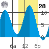 Tonki Bay tide chart for Saturday, October 28, 2023