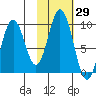Tonki Bay tide chart for Sunday, October 29, 2023