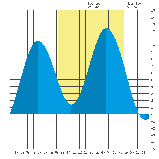Tonki Bay tide chart for Monday, October 2, 2023