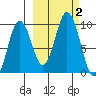 Tonki Bay tide chart for Monday, October 2, 2023