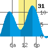 Tonki Bay tide chart for Tuesday, October 31, 2023