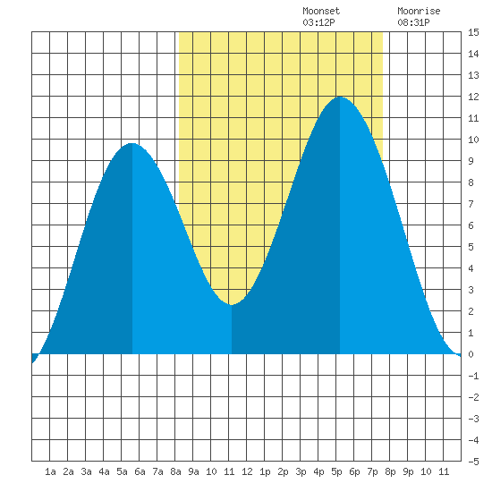 Tonki Bay tide chart for Tuesday, October 3, 2023