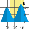 Tonki Bay tide chart for Tuesday, October 3, 2023