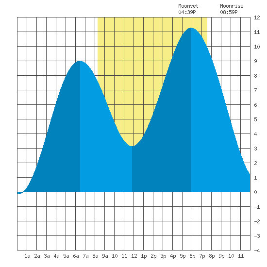 Tonki Bay tide chart for Wednesday, October 4, 2023