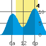 Tonki Bay tide chart for Wednesday, October 4, 2023