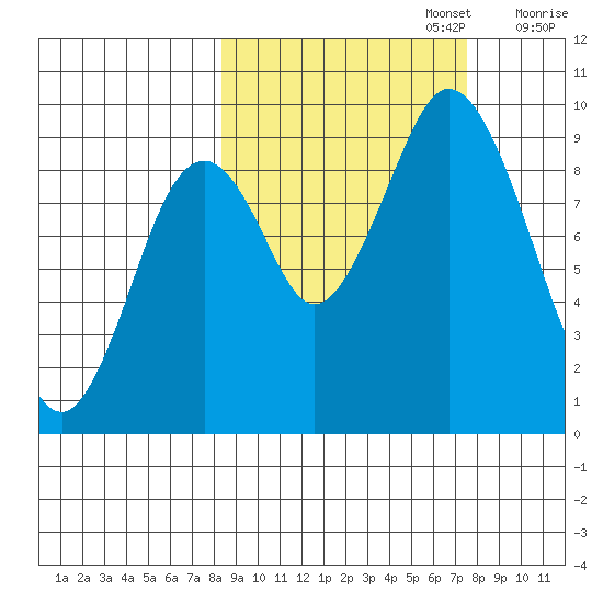 Tonki Bay tide chart for Thursday, October 5, 2023