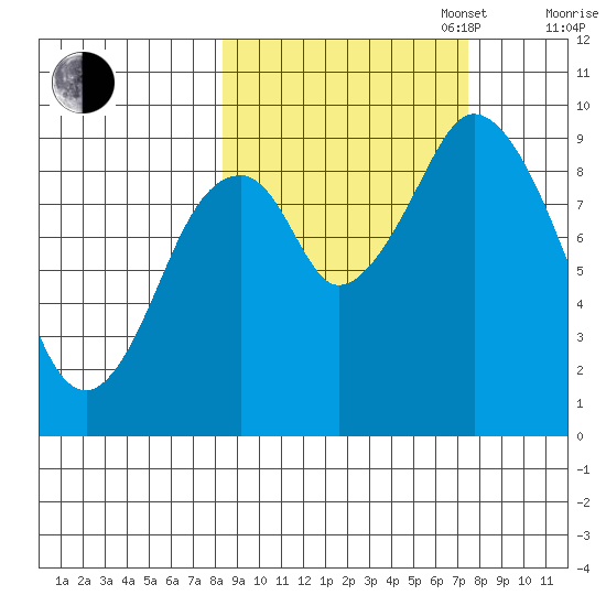 Tonki Bay tide chart for Friday, October 6, 2023