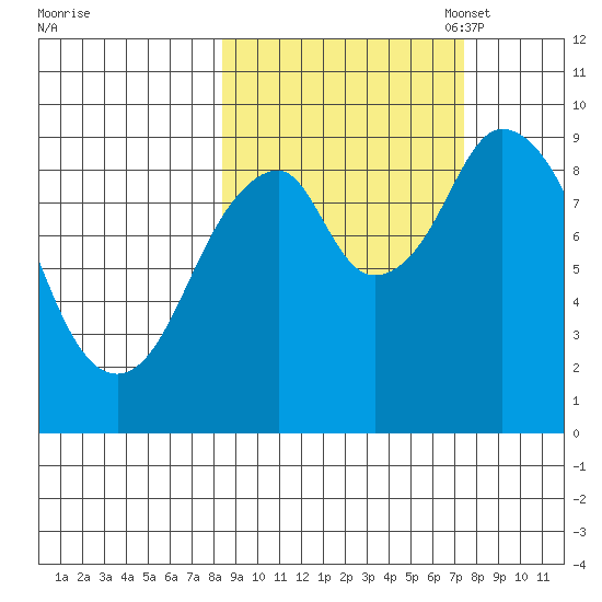 Tonki Bay tide chart for Saturday, October 7, 2023