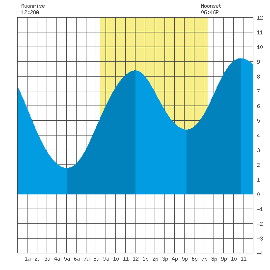 Tonki Bay tide chart for Sunday, October 8, 2023
