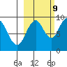 Tonki Bay tide chart for Monday, October 9, 2023