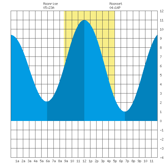 Tonki Bay tide chart for Friday, November 10, 2023
