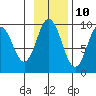 Tonki Bay tide chart for Friday, November 10, 2023