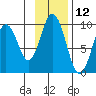 Tonki Bay tide chart for Sunday, November 12, 2023