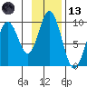 Tonki Bay tide chart for Monday, November 13, 2023