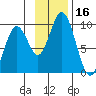 Tonki Bay tide chart for Thursday, November 16, 2023
