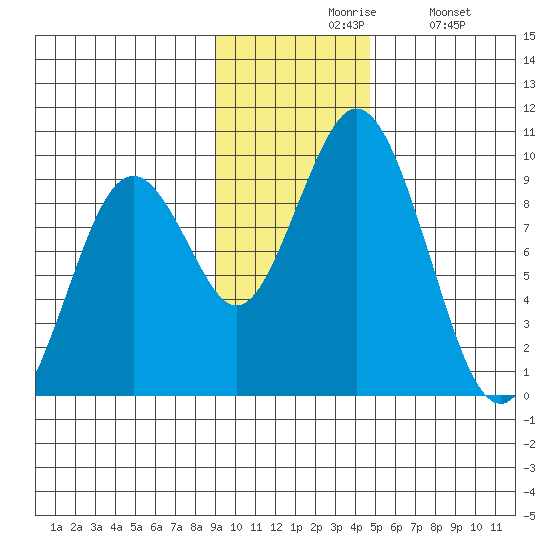 Tonki Bay tide chart for Friday, November 17, 2023