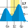 Tonki Bay tide chart for Friday, November 17, 2023