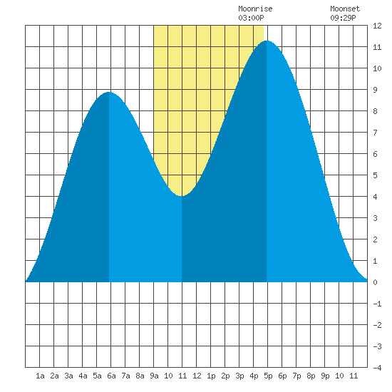 Tonki Bay tide chart for Saturday, November 18, 2023