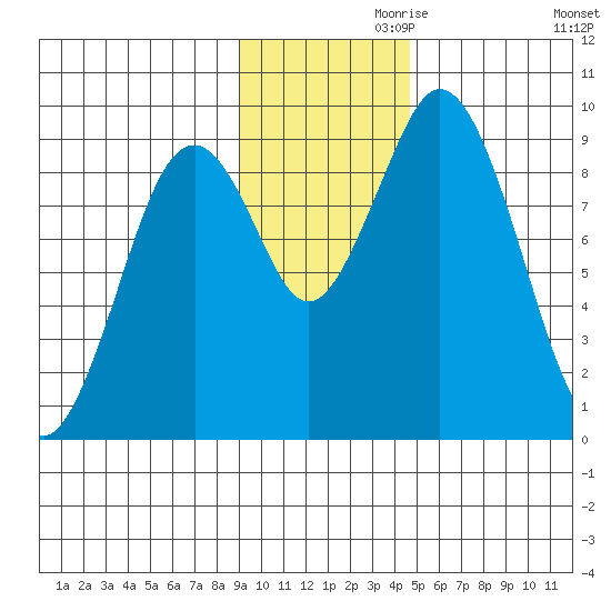 Tonki Bay tide chart for Sunday, November 19, 2023