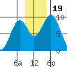 Tonki Bay tide chart for Sunday, November 19, 2023