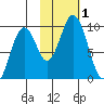 Tonki Bay tide chart for Wednesday, November 1, 2023