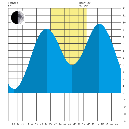 Tonki Bay tide chart for Monday, November 20, 2023