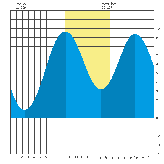 Tonki Bay tide chart for Tuesday, November 21, 2023