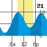 Tonki Bay tide chart for Tuesday, November 21, 2023