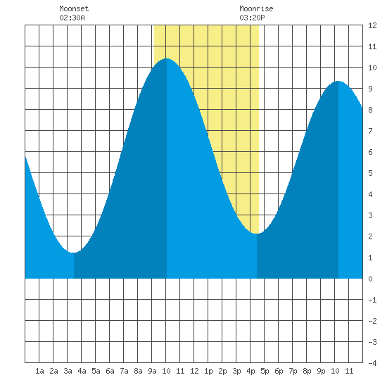 Tonki Bay tide chart for Wednesday, November 22, 2023
