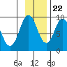 Tonki Bay tide chart for Wednesday, November 22, 2023