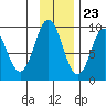 Tonki Bay tide chart for Thursday, November 23, 2023