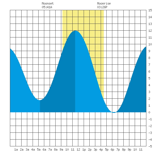 Tonki Bay tide chart for Friday, November 24, 2023