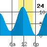 Tonki Bay tide chart for Friday, November 24, 2023