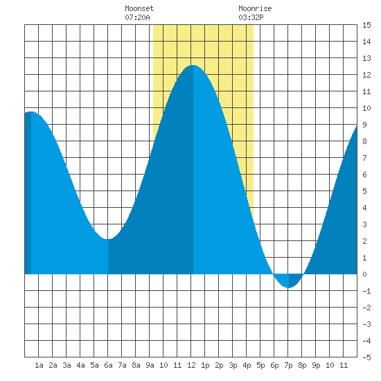 Tonki Bay tide chart for Saturday, November 25, 2023
