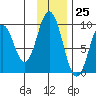 Tonki Bay tide chart for Saturday, November 25, 2023