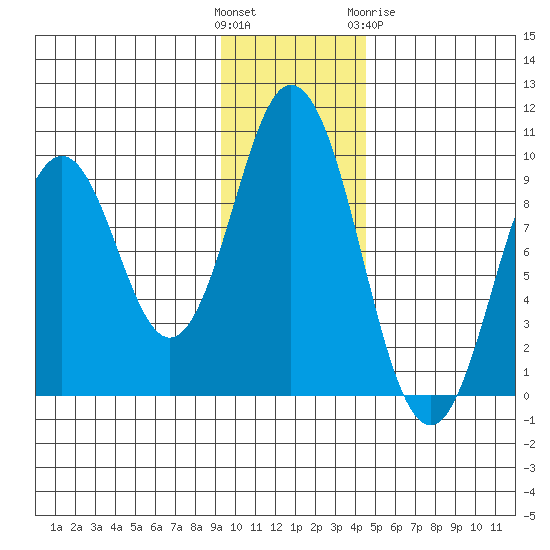 Tonki Bay tide chart for Sunday, November 26, 2023