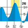 Tonki Bay tide chart for Sunday, November 26, 2023