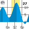 Tonki Bay tide chart for Monday, November 27, 2023