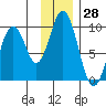 Tonki Bay tide chart for Tuesday, November 28, 2023