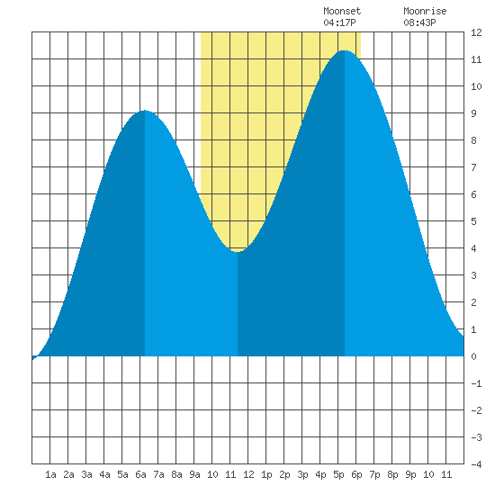 Tonki Bay tide chart for Thursday, November 2, 2023